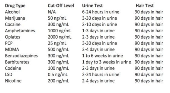 Hair follicle drug test detection times