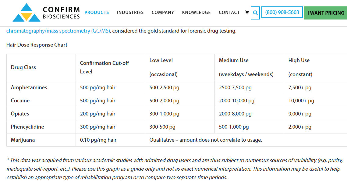 Hair follicle test levels chart